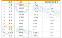 72年生2022退休每月拿多少退休金山东？（什么单位50退休工资）