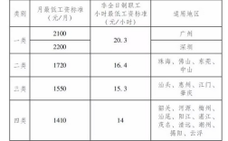 佛山最低的底薪是多少？（韶关 咨询单位 底薪）