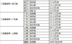 合肥二级建造师挂靠一年多少钱。建筑工程。请教有经验的朋友？（合肥办理养老保险挂靠单位）