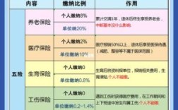 社保与五险一金有什么区别？国家单位社保有哪些项目