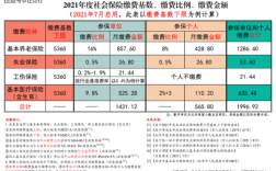 2021年5月社保比例北京？（单位社保缴费比例北京）