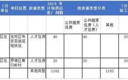 深圳公租房分配标准？（单位分配的公租房）