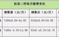 生育金报销具体办法，为什么缴费基数一样，报销金额不一样？（同一单位生育补贴一样）