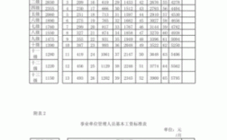 机关事业单位退休人员22年平均工资是多少甘肃省养老金调整方案？（甘肃事业单位薪级工资等级表）