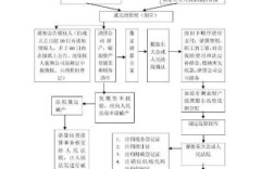 请问事业单位转让核销长期股权投资时，怎样进行账务处理?谢谢？事业单位破产清算程序