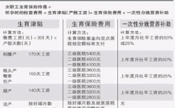 五险一金交了一年,生育津贴可以领多少钱？单位报生育金工资怎么扣