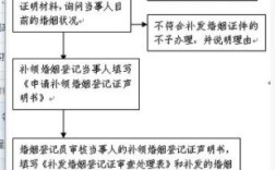 无锡网上申请居住证明流程？无锡领结婚证单位证明