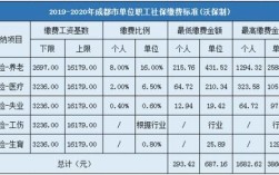 为什么社保单位缴费比例不同？（公司单位和社保不一致）