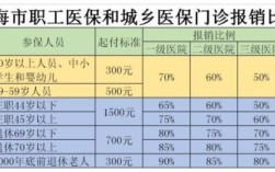 河北医保门诊报销封顶是多少？河北事业单位医保上限