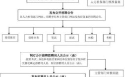 请教事业单位招聘流程，现在面试上了没有通知入职时间？事业单位合同没到能走吗