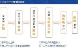 公司贷款二手车过户流程？单位房怎么过户2017