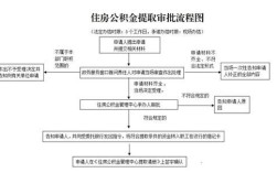 江西公积金提取流程？（南昌辞职住房公积金提取包括单位）