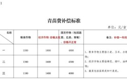 青苗补偿费最新规定？用地单位支付青苗补偿费