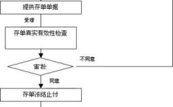 存单质押摆账流程？（单位质押存单）