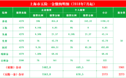 上海社保交多少，个人和公司什么比例？上海单位交社保个人承担多少钱