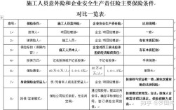 工地上，施工单位必须交的险种有哪些？施工单位应买保险