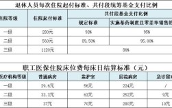 广东退休医保每月多少？（广州 单位退休医保报销比例是多少钱）