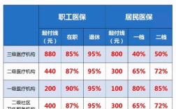 2023年企业退休医保报销比例多少？（企业单位医保报销比例）