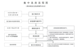 住建局购房合同提交审核流程？（单位购房意向书）