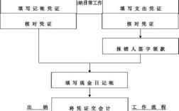 出纳工作内容及流程有哪些？（单位开办经费借支的请示）