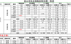 昆山社保基数调整2021？（昆山单位社保上调）