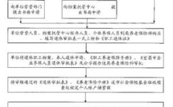 单位办理退休手续流程详细步骤？怎样办理单位社保