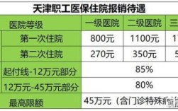 天津退休职工二次报销的流程？天津二次报销单位