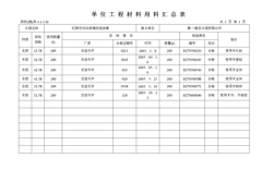 材料盘点的内容有哪些？（单位工程材料用料汇总表）