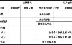 业务员报销招待费如何做分录？事业单位报销招待费会计分录