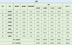 上海补交5年社保怎么补？上海市单位如何给员工补缴社保