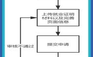 大学生就业网签流程？（用人单位如何进行网签）