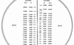 飞机的高度是多少？（中国民航 高度单位）