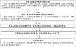 事业编管理岗职称评定条件及流程？（事业单位几年升级）