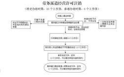 天津公司注销流程及费用？（天津市劳务派遣单位注销）