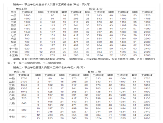 甘肃省2022年机关事业单位基本工资多少元？机关事业单位工资-图1