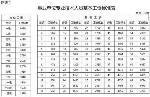 甘肃省2022年机关事业单位基本工资多少元？机关事业单位工资-图3