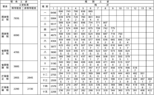 事业单位管理岗转参公工资套改方案？事业单位工资套改表-图1