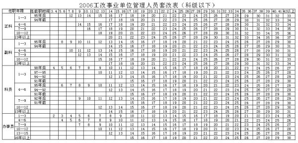 事业单位管理岗转参公工资套改方案？事业单位工资套改表-图3