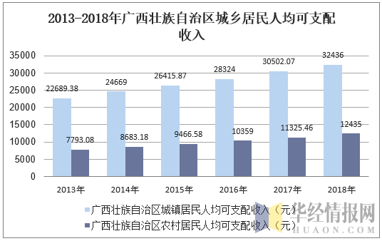 2020广西人均可支配收入？广西事业单位平均工资-图1