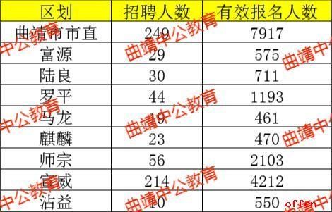 2022年曲靖事业单位还会扩招吗？曲靖市 事业单位 待遇-图1