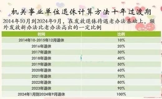 2016退休中人能补发多少钱？事业单位工资上调2016-图1