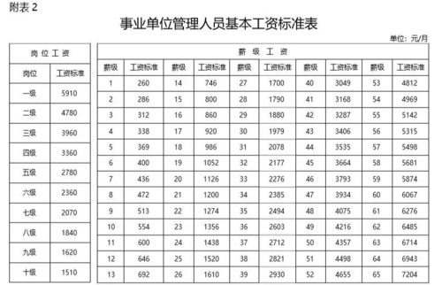 全国文明单位2021年奖励发放标准？行政单位工资标准表-图1