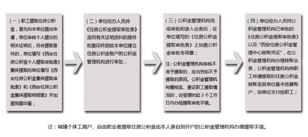 北京公积金怎么可以取出来？北京 单位 公积金提取公积金吗-图3