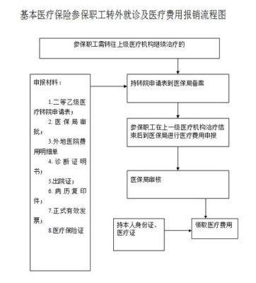 医疗保险转移到异地怎么办理？医保转到异地原单位-图3