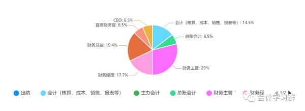 一般在一个单位，工厂，事业单位或公司，做会计怎么发展，发展至财务主管，会计主管要多久，能升上去吗？怎么去事业单位当会计-图2