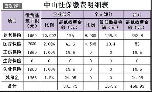 中山灵活人员社保缴费标准？中山单位社保缴费比例-图3