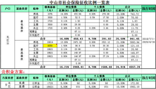 中山灵活人员社保缴费标准？中山单位社保缴费比例-图1