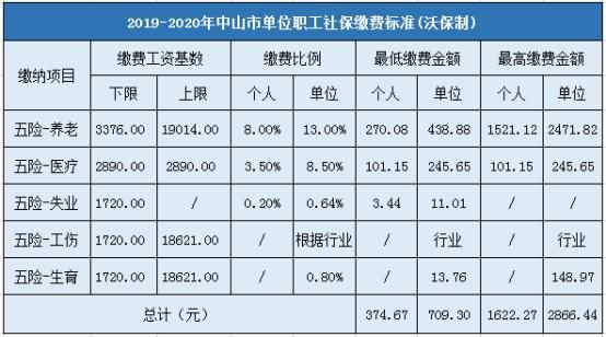 中山灵活人员社保缴费标准？中山单位社保缴费比例-图2