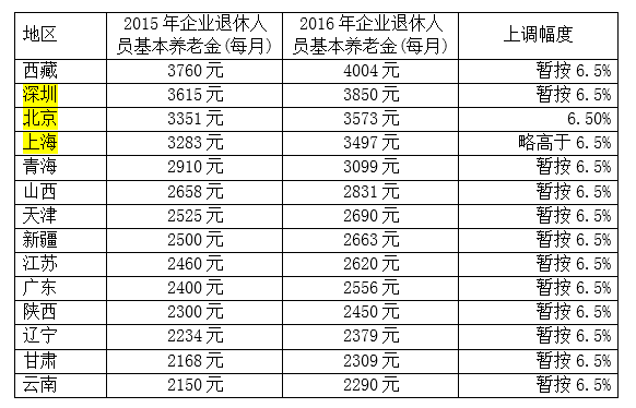 2023年重庆教师专技岗6级与行政管理岗6级养老金有差别吗？重庆事业单位中 退休金-图1