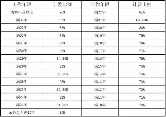 事业单位27年工龄退休按百分之多少拿？05年事业单位退休比例-图3